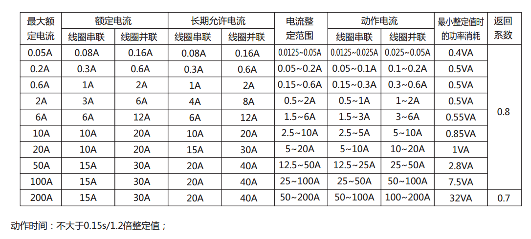 DL-24C系列電流繼電器產(chǎn)品參數(shù) DL-24C系列電流繼電器產(chǎn)品參數(shù)