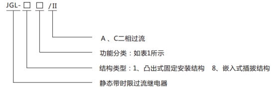 JGL-15/Ⅱ二相靜態(tài)反時限過流繼電器型號分類及含義圖1 JGL-15/Ⅱ二相靜態(tài)反時限過流繼電器型號分類及含義圖1
