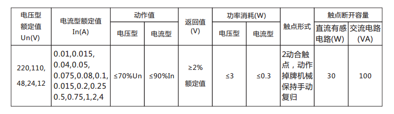 DX-33/2信號繼電器主要技術數(shù)據(jù)表 DX-33/2信號繼電器主要技術數(shù)據(jù)表