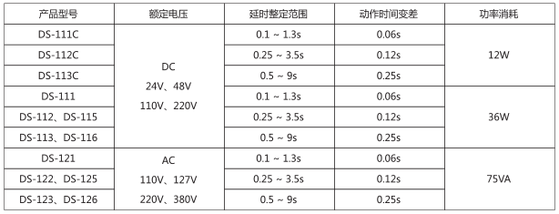 DS-115時(shí)間繼電器主要技術(shù)數(shù)據(jù)圖片 DS-115時(shí)間繼電器主要技術(shù)數(shù)據(jù)圖片