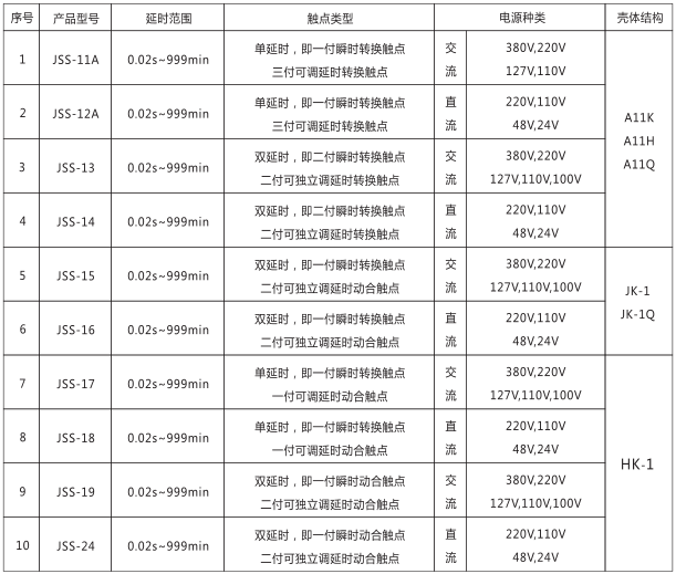 JSS-24時間繼電器產(chǎn)品型號及分類對照表圖片 JSS-24時間繼電器產(chǎn)品型號及分類對照表圖片