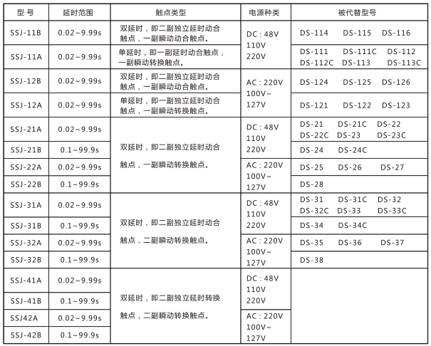 SSJ-21B靜態(tài)時間繼電器與被替換老型號對照表圖片 SSJ-21B靜態(tài)時間繼電器與被替換老型號對照表圖片