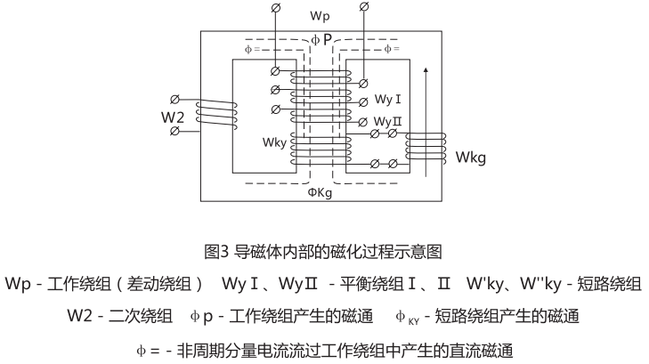 導(dǎo)磁體內(nèi)部的磁化工程示意圖 導(dǎo)磁體內(nèi)部的磁化工程示意圖