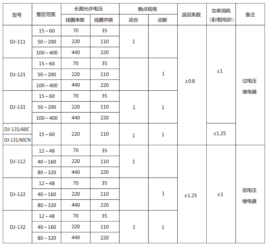 DJ-112電壓繼電器主要技術(shù)參數(shù)圖片 DJ-112電壓繼電器主要技術(shù)參數(shù)圖片