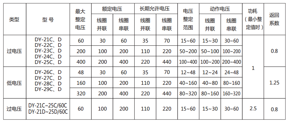 DY-21D~25D/60C電壓繼電器主要技術(shù)參數(shù)圖 DY-21D~25D/60C電壓繼電器主要技術(shù)參數(shù)圖