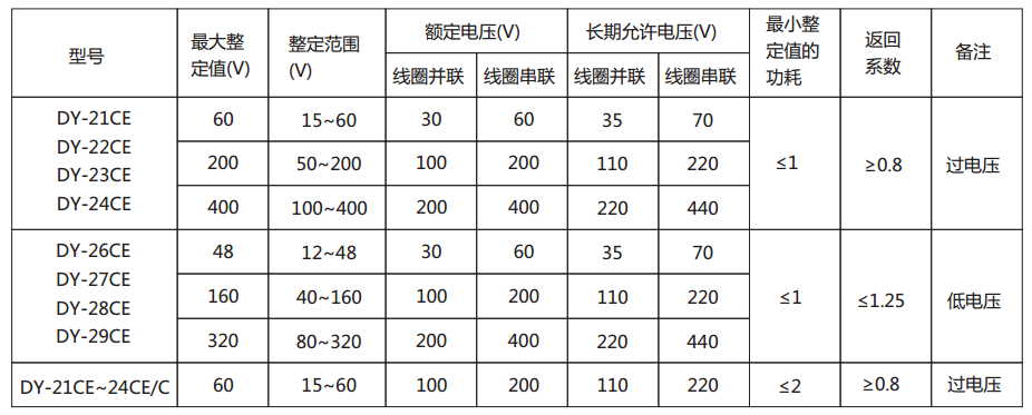 DY-23CE電壓繼電器主要技術參數(shù)圖 DY-23CE電壓繼電器主要技術參數(shù)圖