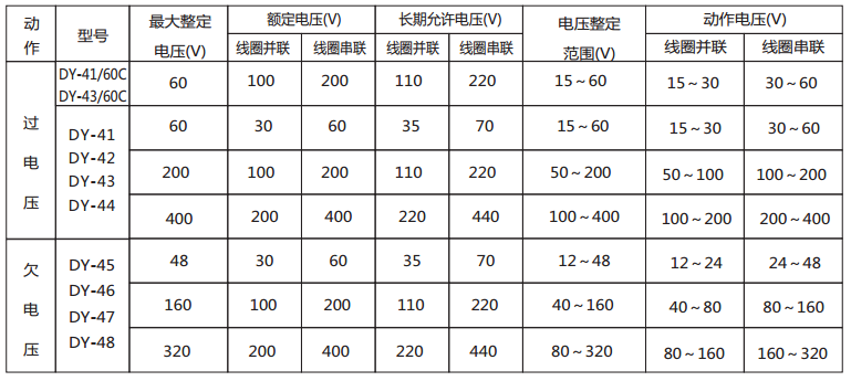 DY-48導(dǎo)軌式電壓繼電器技術(shù)數(shù)據(jù)2 DY-48導(dǎo)軌式電壓繼電器技術(shù)數(shù)據(jù)2