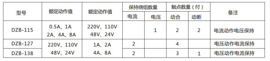 DZB-115帶保持中間繼電器的參數(shù)表 DZB-115帶保持中間繼電器的參數(shù)表