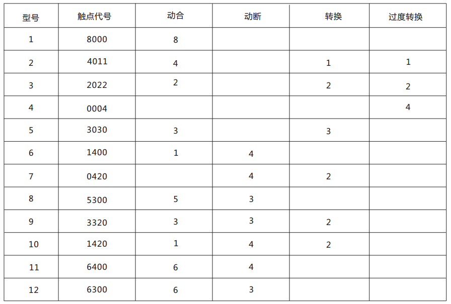 DZJ-20交流中間繼電器觸點(diǎn)形式及數(shù)量表 DZJ-20交流中間繼電器觸點(diǎn)形式及數(shù)量表
