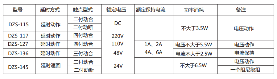 DZS-145延時(shí)中間繼電器主要技術(shù)數(shù)據(jù)  DZS-145延時(shí)中間繼電器主要技術(shù)數(shù)據(jù)