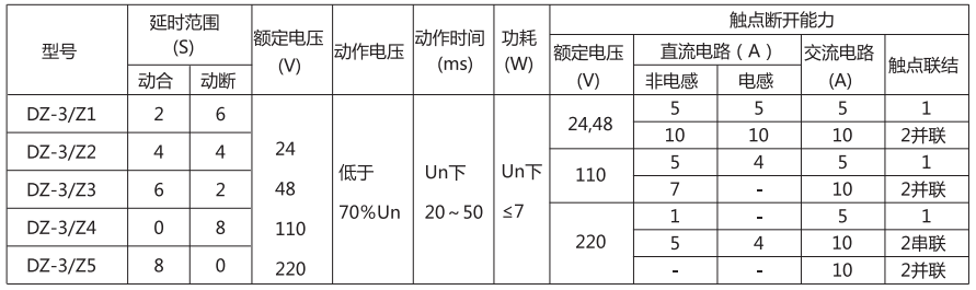 DZ-3/Z5中間繼電器主要技術(shù)參數(shù) DZ-3/Z5中間繼電器主要技術(shù)參數(shù)