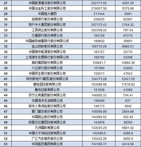 中國500強(qiáng)企業(yè)名單 中國500強(qiáng)企業(yè)名單