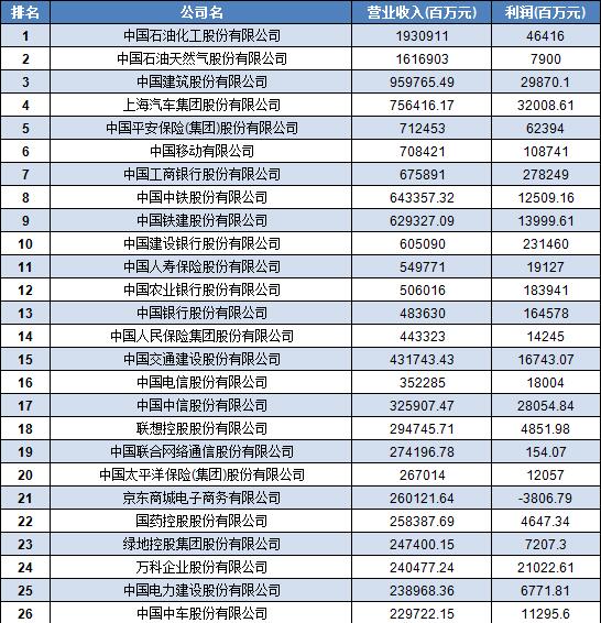 中國500強(qiáng)企業(yè)名單 中國500強(qiáng)企業(yè)名單