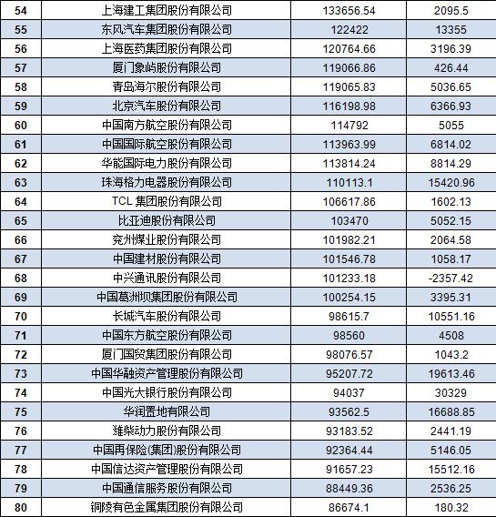 中國500強(qiáng)企業(yè)名單 中國500強(qiáng)企業(yè)名單