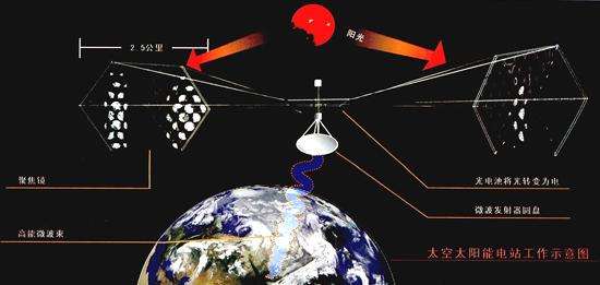空間太陽(yáng)能電站 空間太陽(yáng)能電站