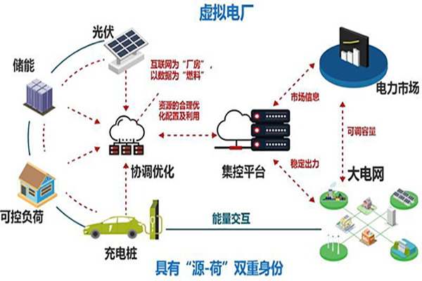 虛擬電廠概念圖 虛擬電廠概念圖