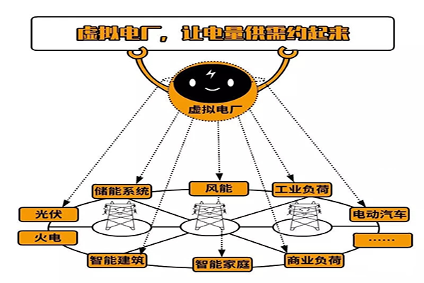 虛擬電廠概念 虛擬電廠概念