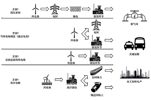 風(fēng)電制氫示意圖 風(fēng)電制氫示意圖